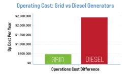 Operating cost graphic, grid vs diesel generator