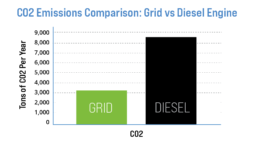 CO2 emissioins graphic, grid vs diesel engine